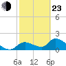 Tide chart for Dixie Bay, Salt River, Crystal Bay, Florida on 2022/02/23