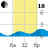 Tide chart for Dixie Bay, Salt River, Crystal Bay, Florida on 2022/03/10