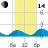 Tide chart for Dixie Bay, Salt River, Crystal Bay, Florida on 2023/01/14