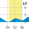 Tide chart for Dixie Bay, Salt River, Crystal Bay, Florida on 2023/01/17