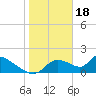 Tide chart for Dixie Bay, Salt River, Crystal Bay, Florida on 2023/01/18