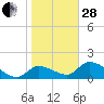 Tide chart for Dixie Bay, Salt River, Crystal Bay, Florida on 2023/01/28