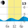Tide chart for Dixie Bay, Salt River, Crystal Bay, Florida on 2023/02/13