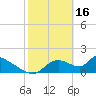Tide chart for Dixie Bay, Salt River, Crystal Bay, Florida on 2023/02/16