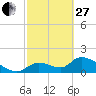 Tide chart for Dixie Bay, Salt River, Crystal Bay, Florida on 2023/02/27
