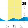 Tide chart for Dixie Bay, Salt River, Crystal Bay, Florida on 2023/02/28