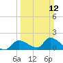 Tide chart for Dixie Bay, Salt River, Crystal Bay, Florida on 2023/03/12