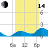 Tide chart for Dixie Bay, Salt River, Crystal Bay, Florida on 2023/03/14