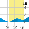 Tide chart for Dixie Bay, Salt River, Crystal Bay, Florida on 2023/03/16