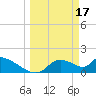 Tide chart for Dixie Bay, Salt River, Crystal Bay, Florida on 2023/03/17