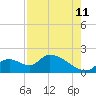 Tide chart for Dixie Bay, Salt River, Crystal Bay, Florida on 2023/08/11