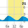 Tide chart for Dixie Bay, Salt River, Crystal Bay, Florida on 2023/08/21