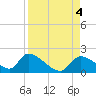 Tide chart for Dixie Bay, Salt River, Crystal Bay, Florida on 2023/09/4