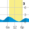 Tide chart for Dixie Bay, Salt River, Crystal Bay, Florida on 2023/11/3