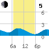Tide chart for Dixie Bay, Salt River, Crystal Bay, Florida on 2023/11/5