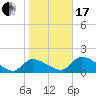 Tide chart for Dixie Bay, Salt River, Crystal Bay, Florida on 2024/01/17