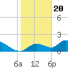 Tide chart for Dixie Bay, Salt River, Crystal Bay, Florida on 2024/01/20