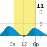Tide chart for Dixie Bay, Salt River, Crystal Bay, Florida on 2024/02/11