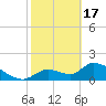 Tide chart for Dixie Bay, Salt River, Crystal Bay, Florida on 2024/02/17