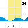 Tide chart for Dixie Bay, Salt River, Crystal Bay, Florida on 2024/02/20