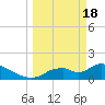 Tide chart for Dixie Bay, Salt River, Crystal Bay, Florida on 2024/03/18