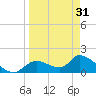 Tide chart for Dixie Bay, Salt River, Crystal Bay, Florida on 2024/03/31