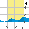 Tide chart for Dixie Bay, Salt River, Crystal Bay, Florida on 2024/04/14
