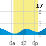 Tide chart for Dixie Bay, Salt River, Crystal Bay, Florida on 2024/04/17