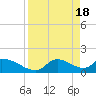 Tide chart for Dixie Bay, Salt River, Crystal Bay, Florida on 2024/04/18