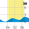 Tide chart for Dixie Bay, Salt River, Crystal Bay, Florida on 2024/04/30