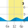 Tide chart for Dixie Bay, Salt River, Crystal Bay, Florida on 2024/04/3