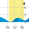 Tide chart for Dixie Bay, Salt River, Crystal Bay, Florida on 2024/04/4