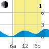 Tide chart for Dixie Bay, Salt River, Crystal Bay, Florida on 2024/05/1