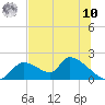 Tide chart for Dixie Bay, Salt River, Crystal Bay, Florida on 2025/07/10