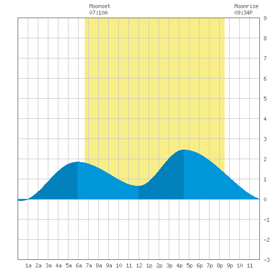 Tide chart for Dixie Bay, Salt River, Crystal Bay on 2025/07/11