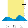 Tide chart for Dixie Bay, Salt River, Crystal Bay, Florida on 2025/07/11