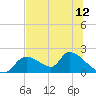 Tide chart for Dixie Bay, Salt River, Crystal Bay, Florida on 2025/07/12