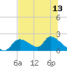 Tide chart for Dixie Bay, Salt River, Crystal Bay, Florida on 2025/07/13