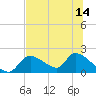 Tide chart for Dixie Bay, Salt River, Crystal Bay, Florida on 2025/07/14