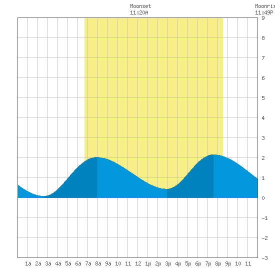 Tide chart for Dixie Bay, Salt River, Crystal Bay on 2025/07/15