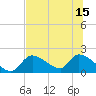Tide chart for Dixie Bay, Salt River, Crystal Bay, Florida on 2025/07/15
