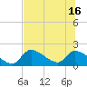 Tide chart for Dixie Bay, Salt River, Crystal Bay, Florida on 2025/07/16