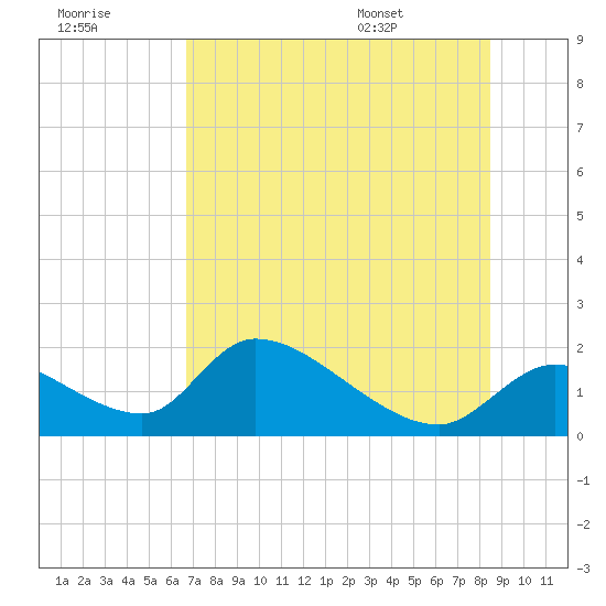Tide chart for Dixie Bay, Salt River, Crystal Bay on 2025/07/18