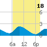 Tide chart for Dixie Bay, Salt River, Crystal Bay, Florida on 2025/07/18