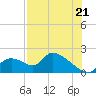 Tide chart for Dixie Bay, Salt River, Crystal Bay, Florida on 2025/07/21