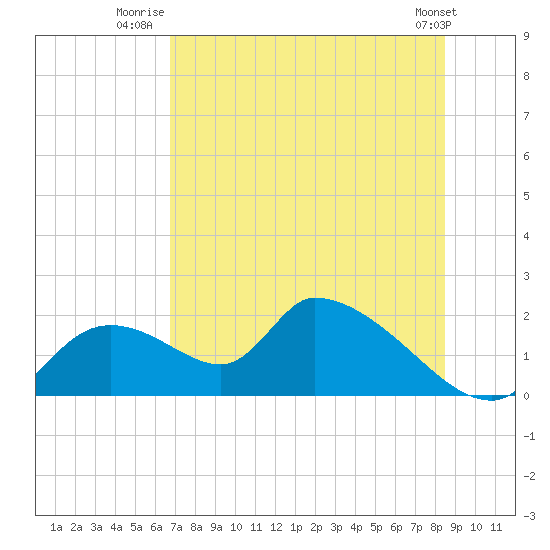 Tide chart for Dixie Bay, Salt River, Crystal Bay on 2025/07/22