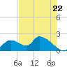 Tide chart for Dixie Bay, Salt River, Crystal Bay, Florida on 2025/07/22