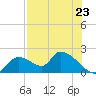 Tide chart for Dixie Bay, Salt River, Crystal Bay, Florida on 2025/07/23