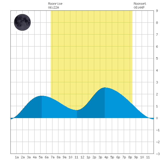 Tide chart for Dixie Bay, Salt River, Crystal Bay on 2025/07/24