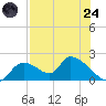 Tide chart for Dixie Bay, Salt River, Crystal Bay, Florida on 2025/07/24